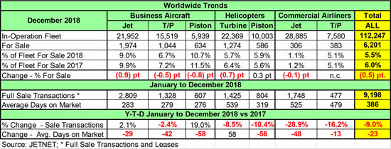 JETNET releases 2018 pre-owned aircraft market analysis